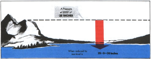 Denver Barometric Pressure Chart